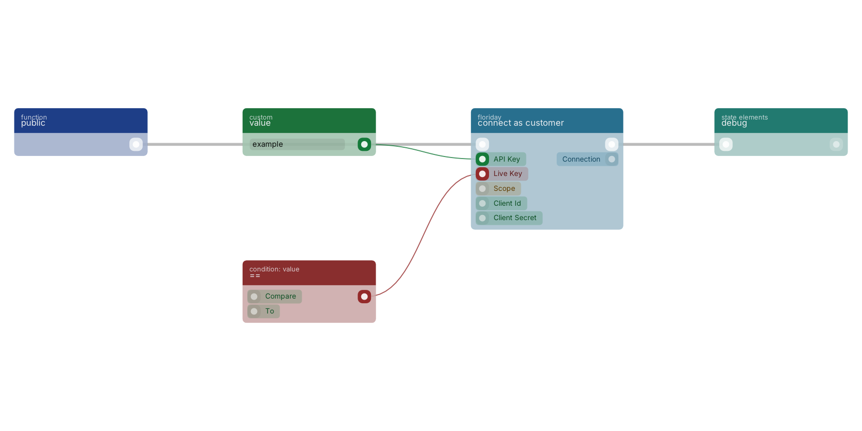 Studio canvas example for the connect as customer block: typical wiring for connect as customer.