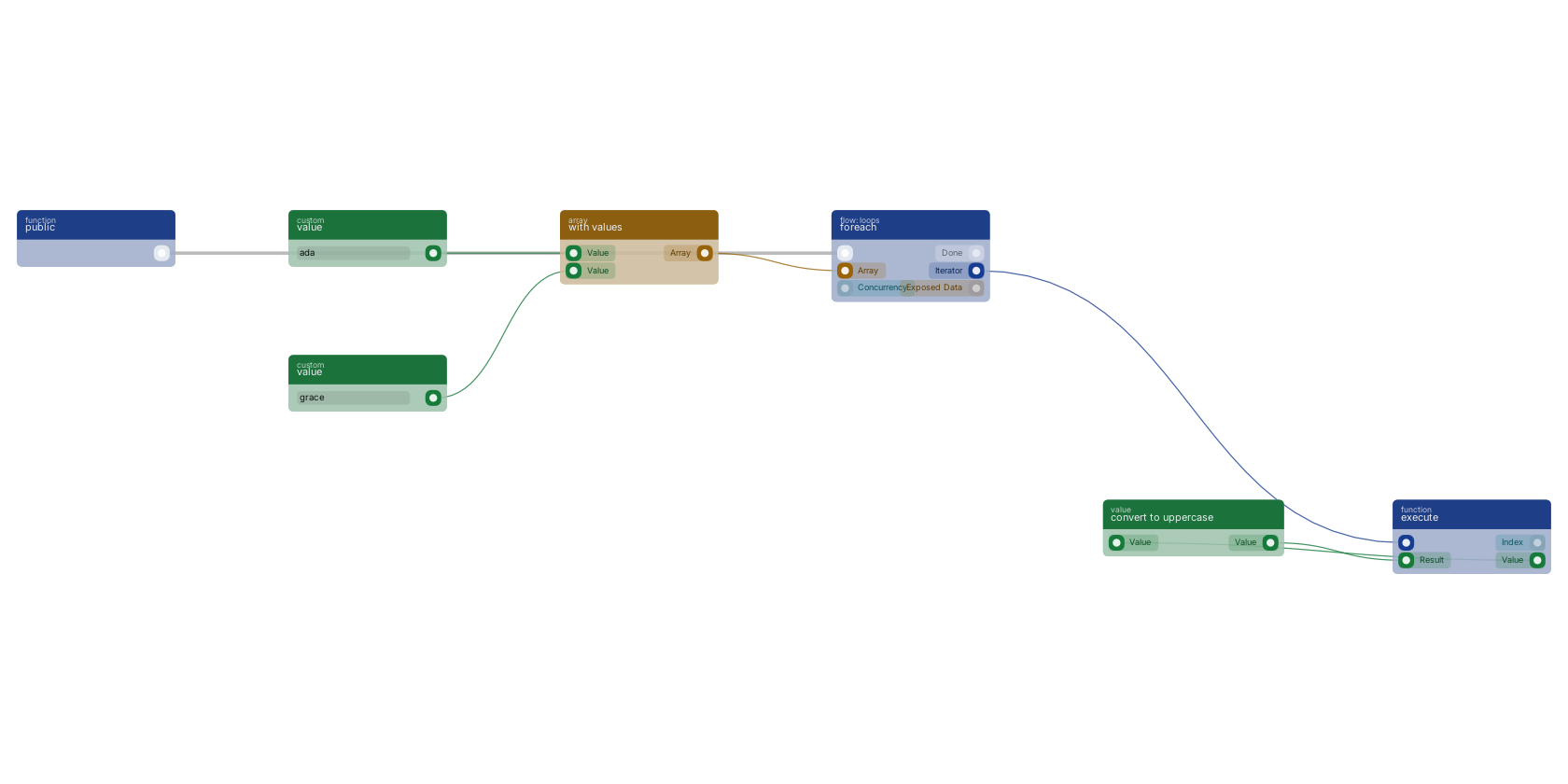 Studio canvas example for the foreach block: running a chain for every item with foreach.