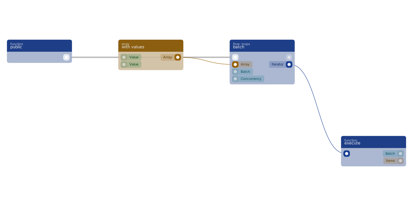 Studio canvas example for the batch block: typical wiring for batch.