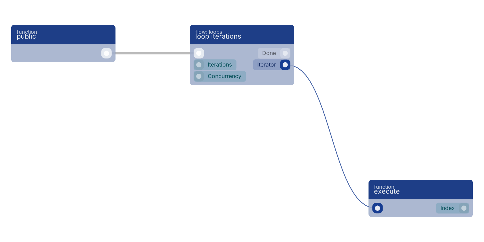 Studio canvas example for the loop iterations block: typical wiring for loop iterations.