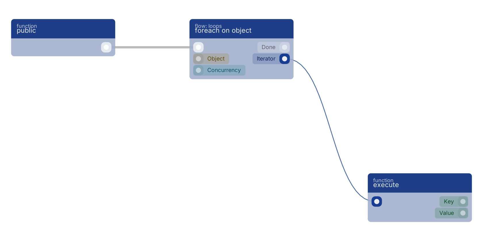 Studio canvas example for the foreach on object block: typical wiring for foreach on object.