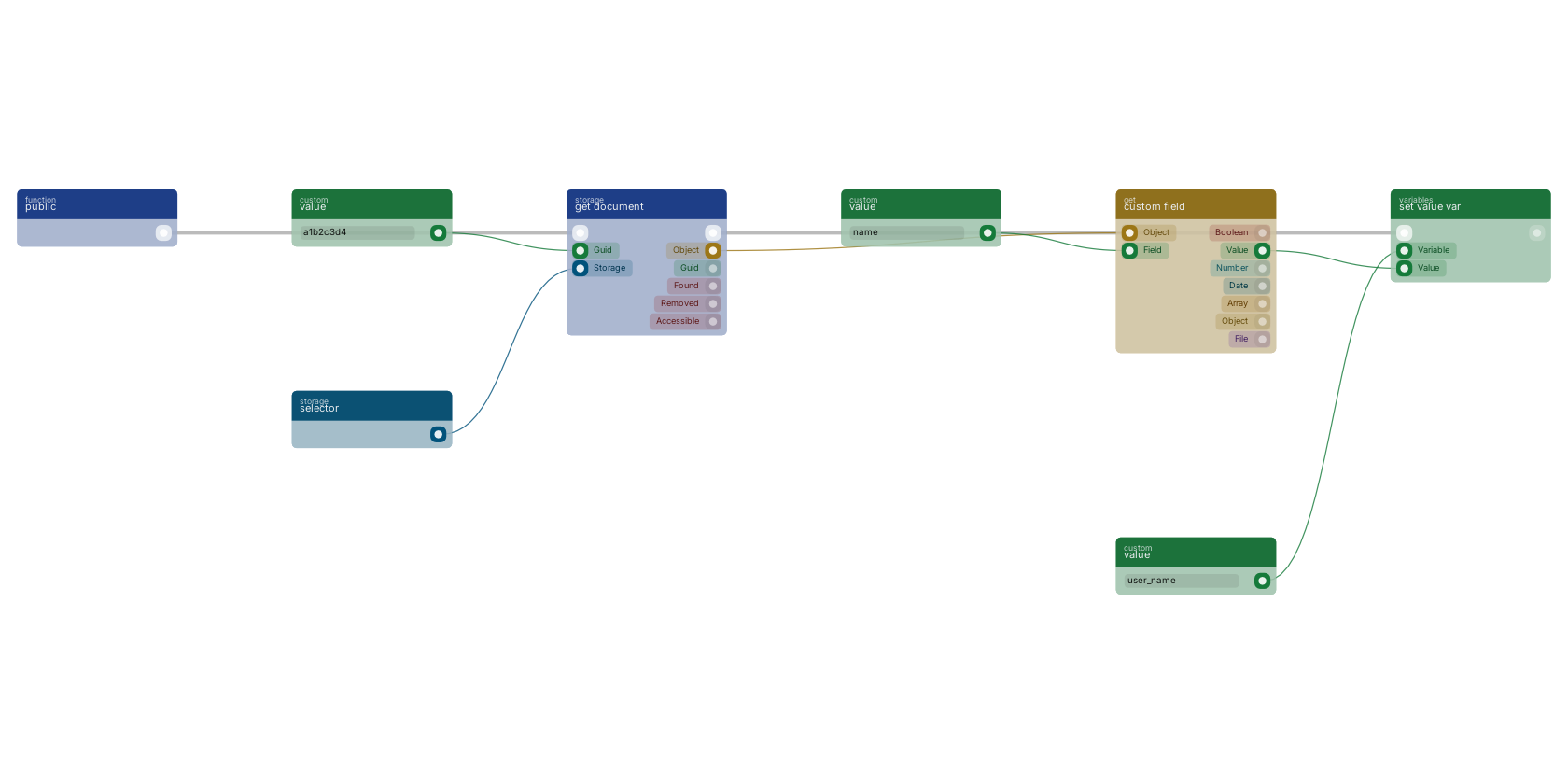 Studio canvas example for the get document block: reading one document from storage.