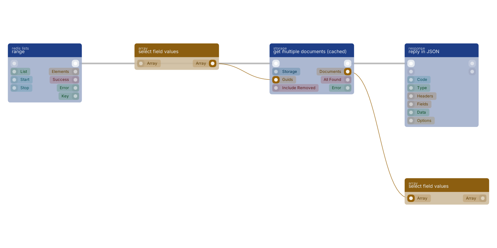 Studio canvas example for the get multiple documents (cached) block: typical wiring for get multiple documents (cached).