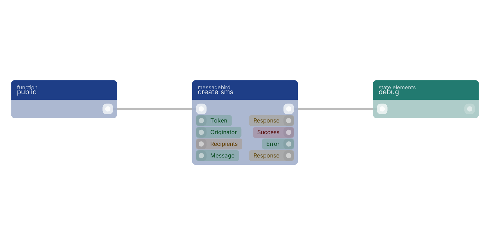 Studio canvas example for the create sms block: typical wiring for create sms.