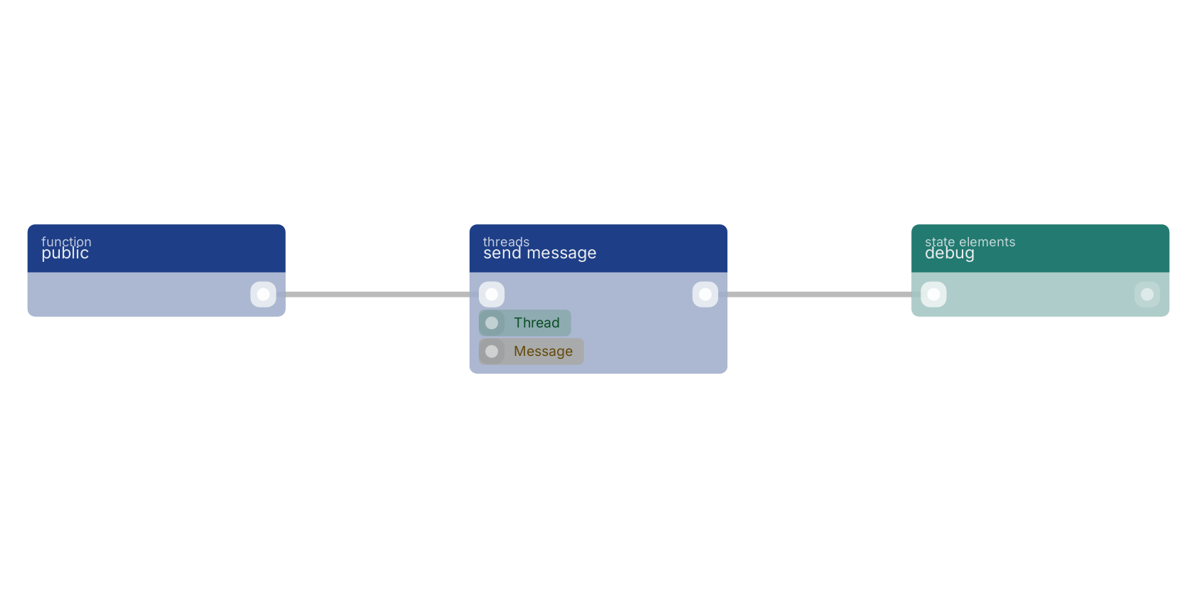 Studio canvas example for the send message block: typical wiring for send message.