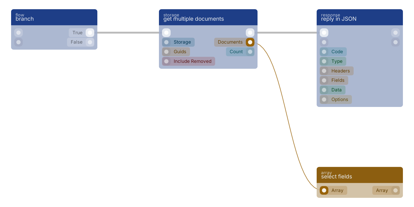 Studio canvas example for the get multiple documents block: typical wiring for get multiple documents.