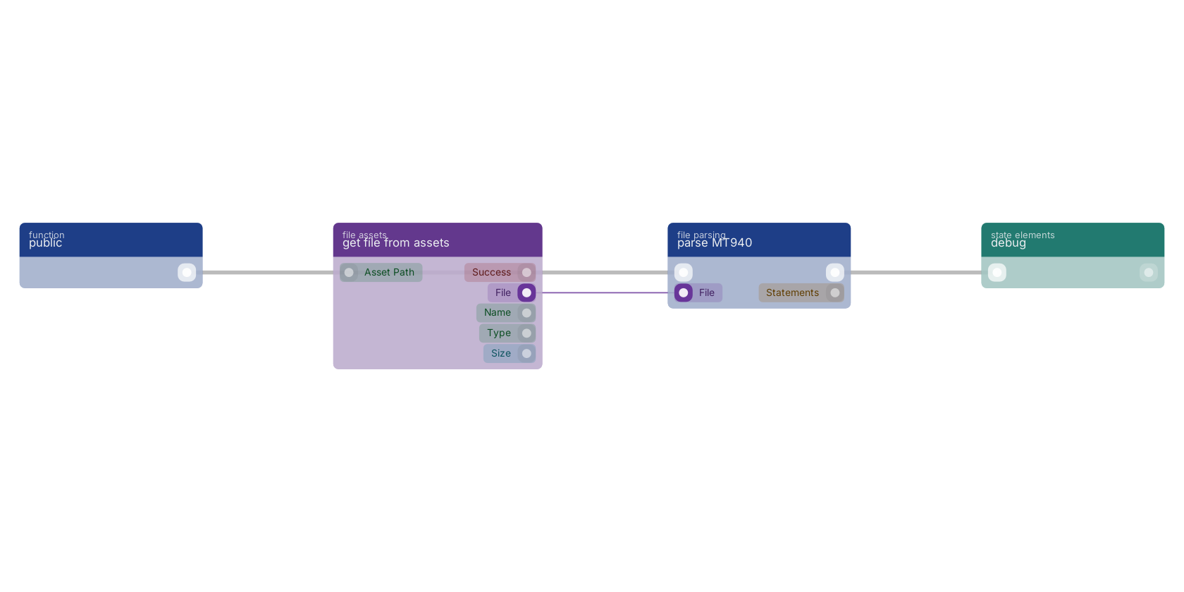 Studio canvas example for the parse MT940 block: typical wiring for parse MT940.
