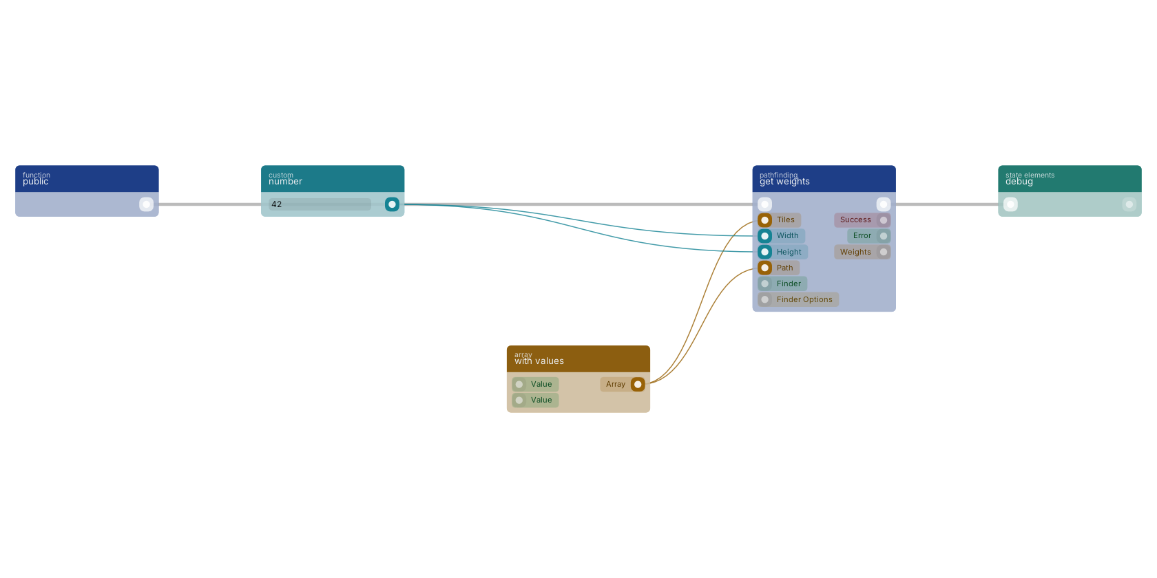 Studio canvas example for the get weights block: typical wiring for get weights.