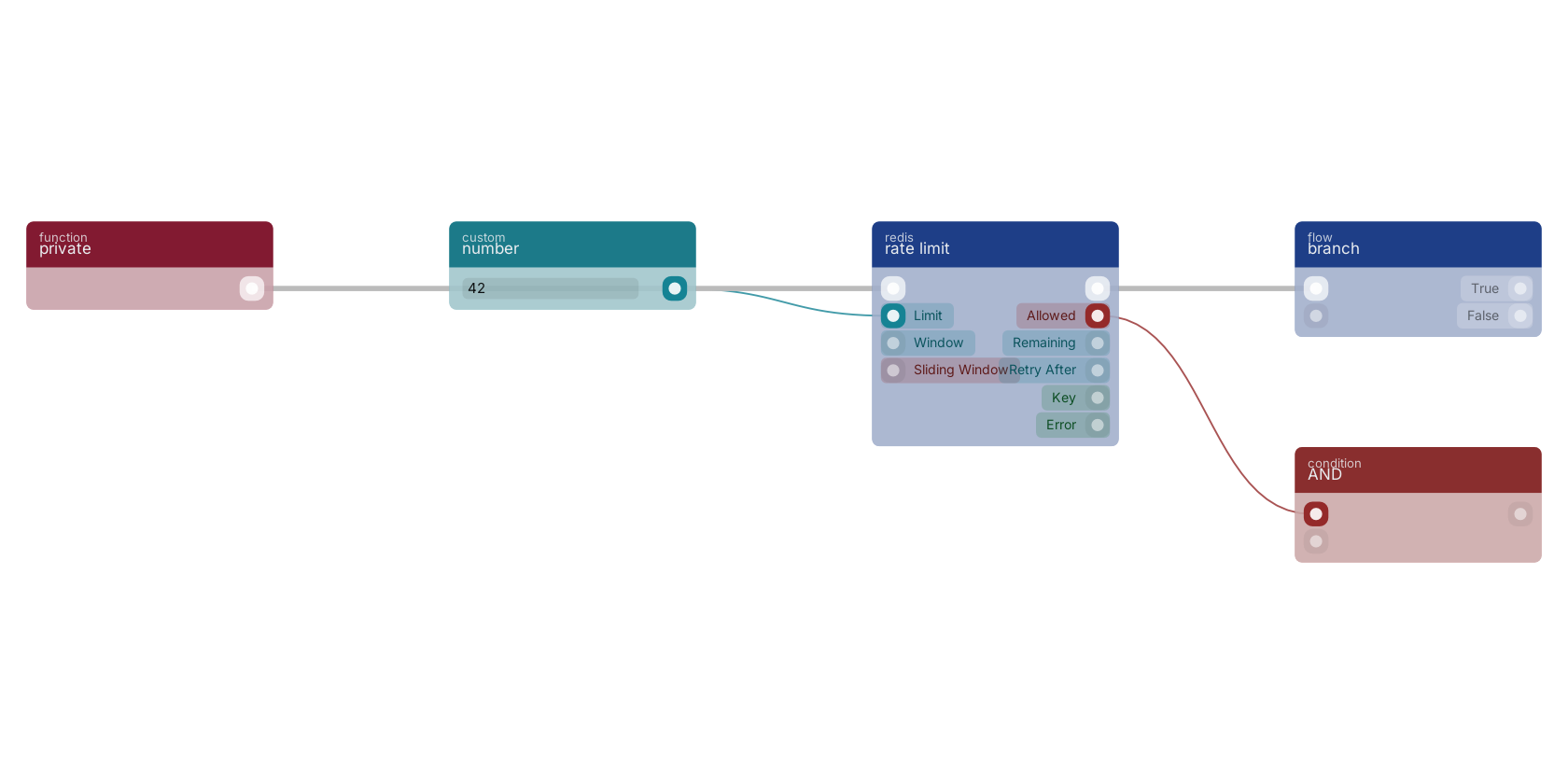 Studio canvas example for the rate limit block: typical wiring for rate limit.
