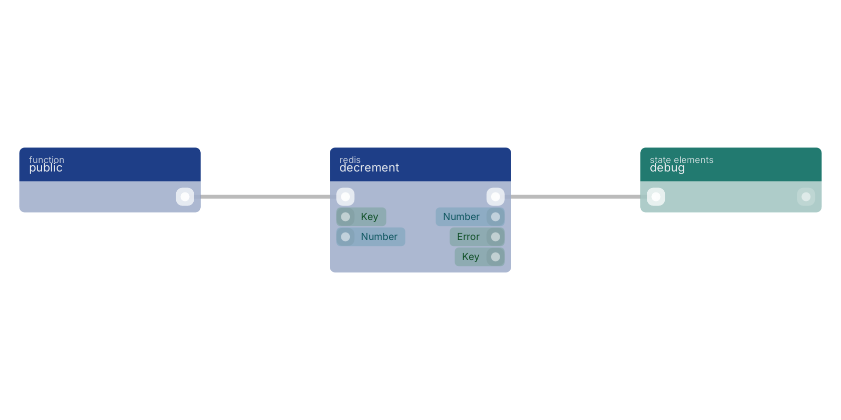 Studio canvas example for the decrement block: typical wiring for decrement.