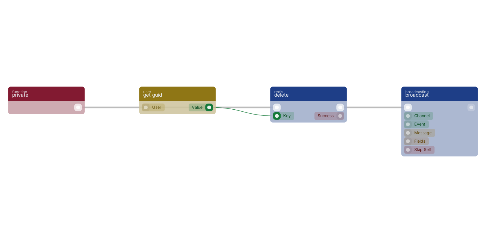 Studio canvas example for the delete block: typical wiring for delete.