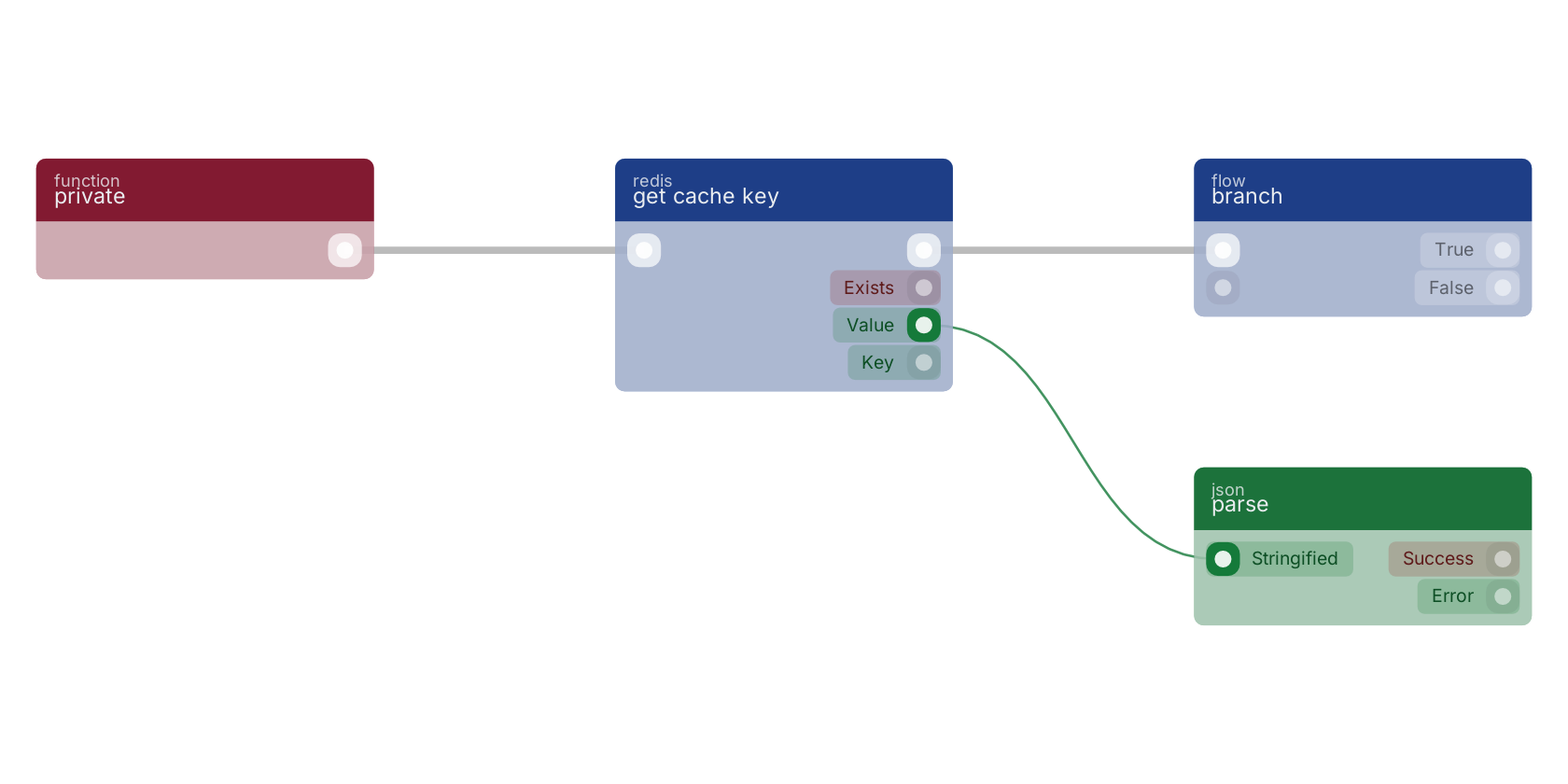 Studio canvas example for the get cache key block: typical wiring for get cache key.