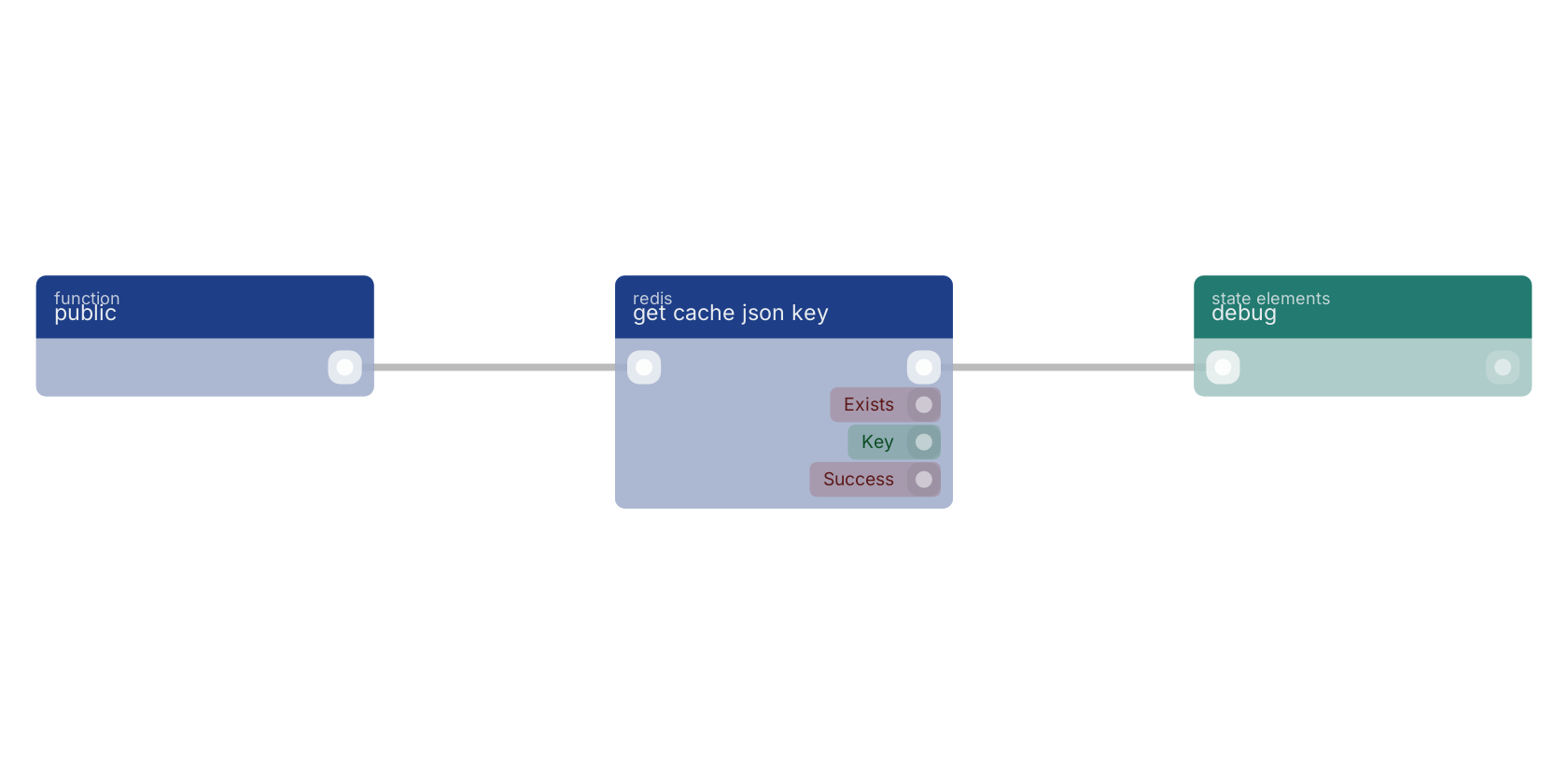 Studio canvas example for the get cache json key block: typical wiring for get cache json key.