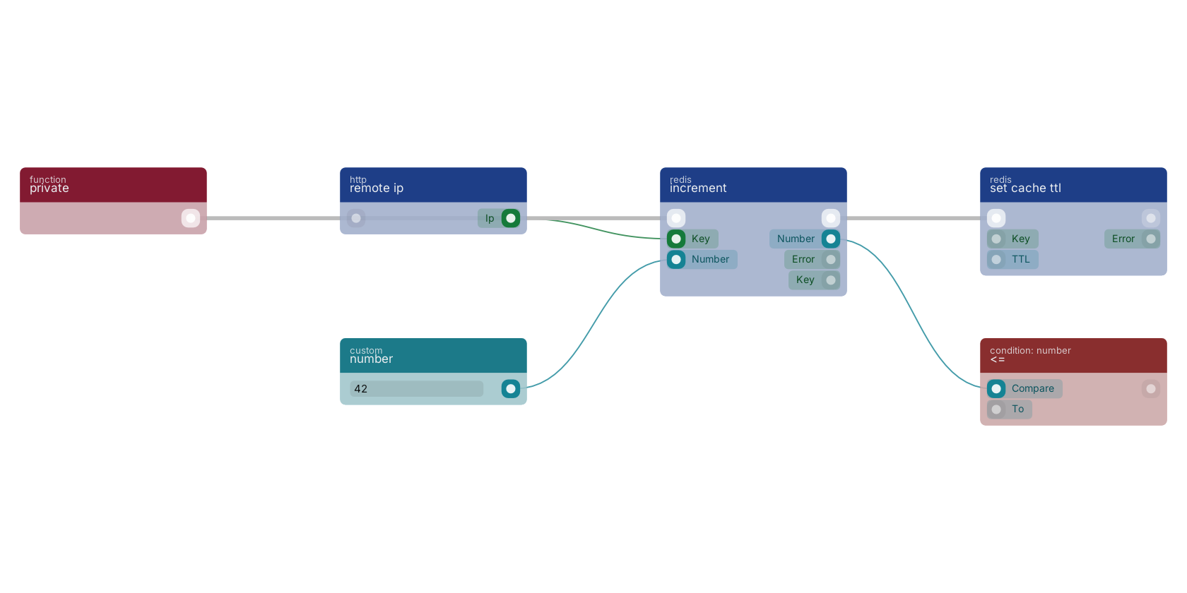 Studio canvas example for the increment block: typical wiring for increment.
