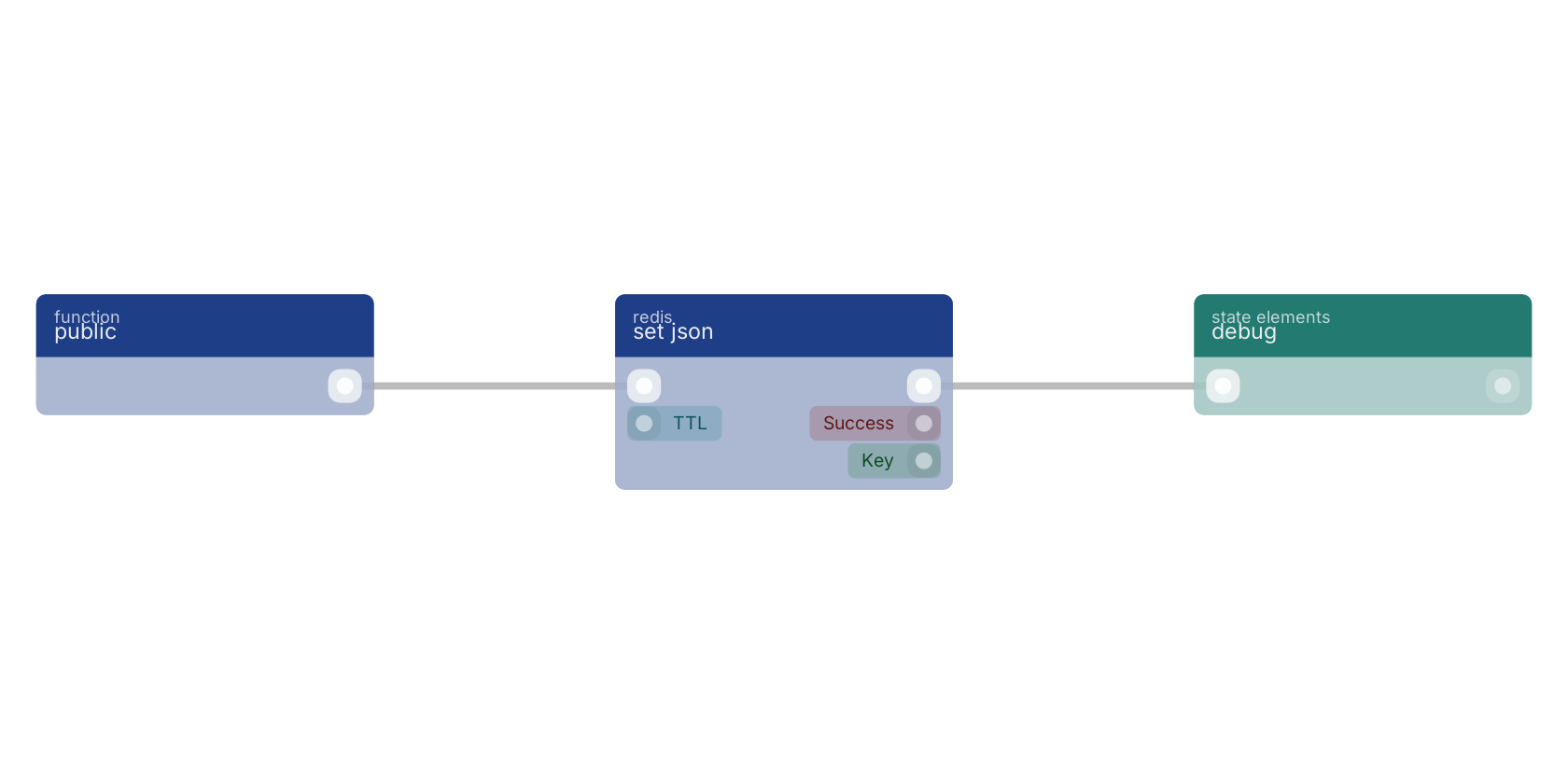 Studio canvas example for the set json block: typical wiring for set json.