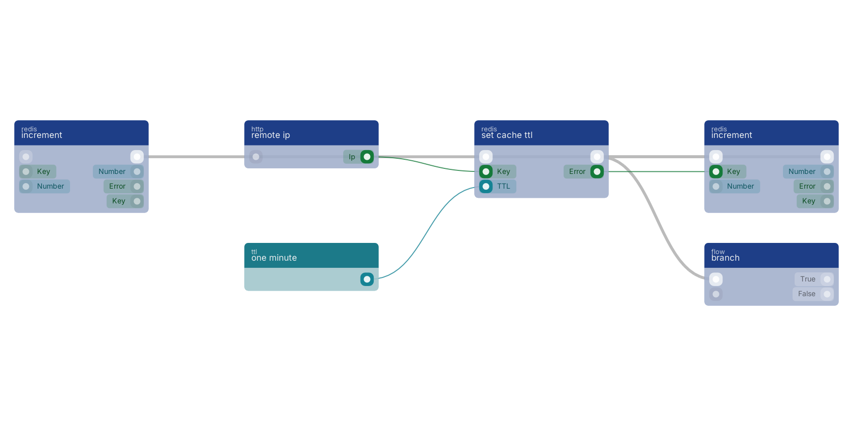 Studio canvas example for the set cache ttl block: typical wiring for set cache ttl.