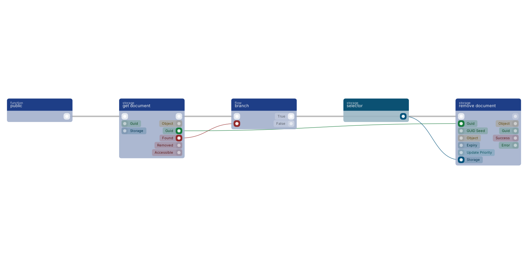 Studio canvas example for the remove document block: removing a document after a check.