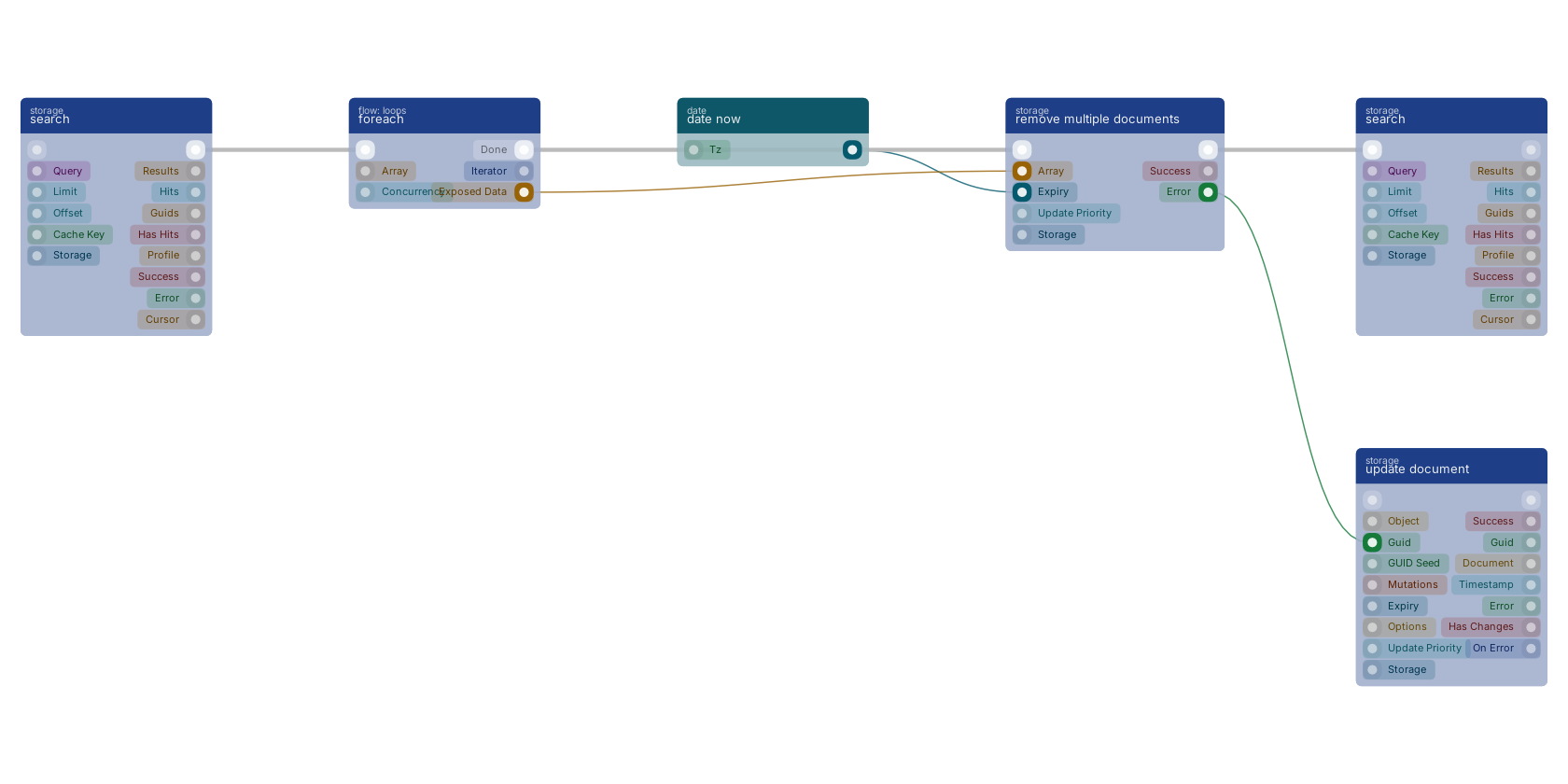 Studio canvas example for the remove multiple documents block: typical wiring for remove multiple documents.