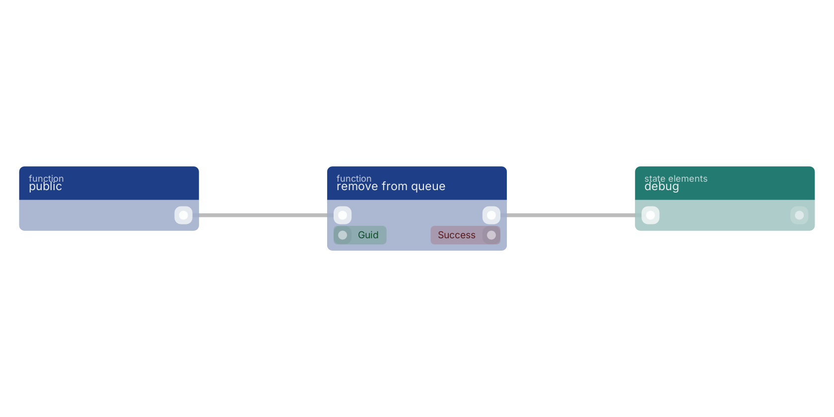 Studio canvas example for the remove from queue block: typical wiring for remove from queue.