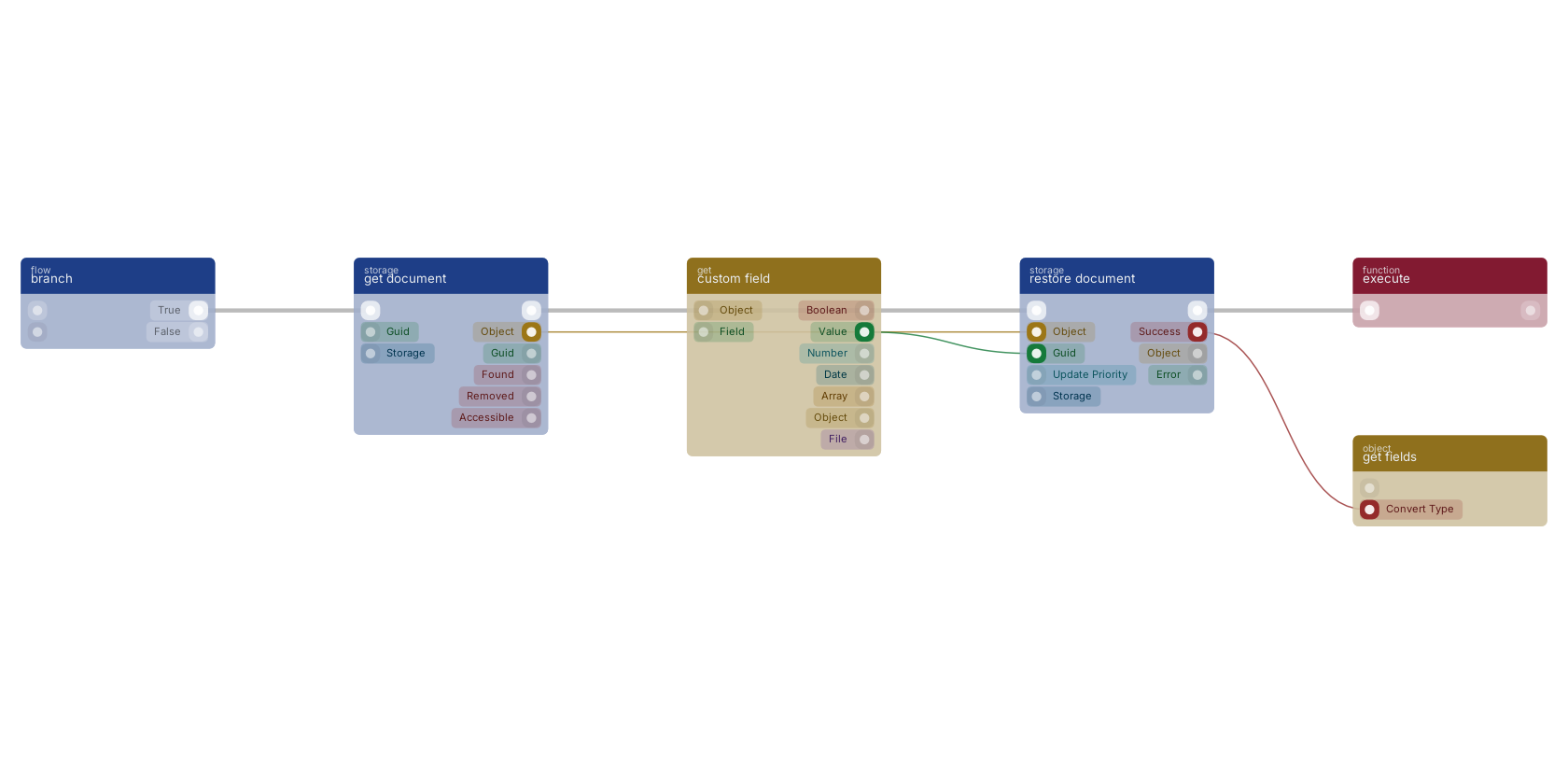Studio canvas example for the restore document block: typical wiring for restore document.
