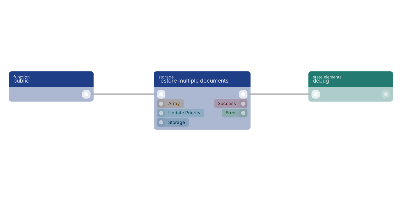 Studio canvas example for the restore multiple documents block: typical wiring for restore multiple documents.