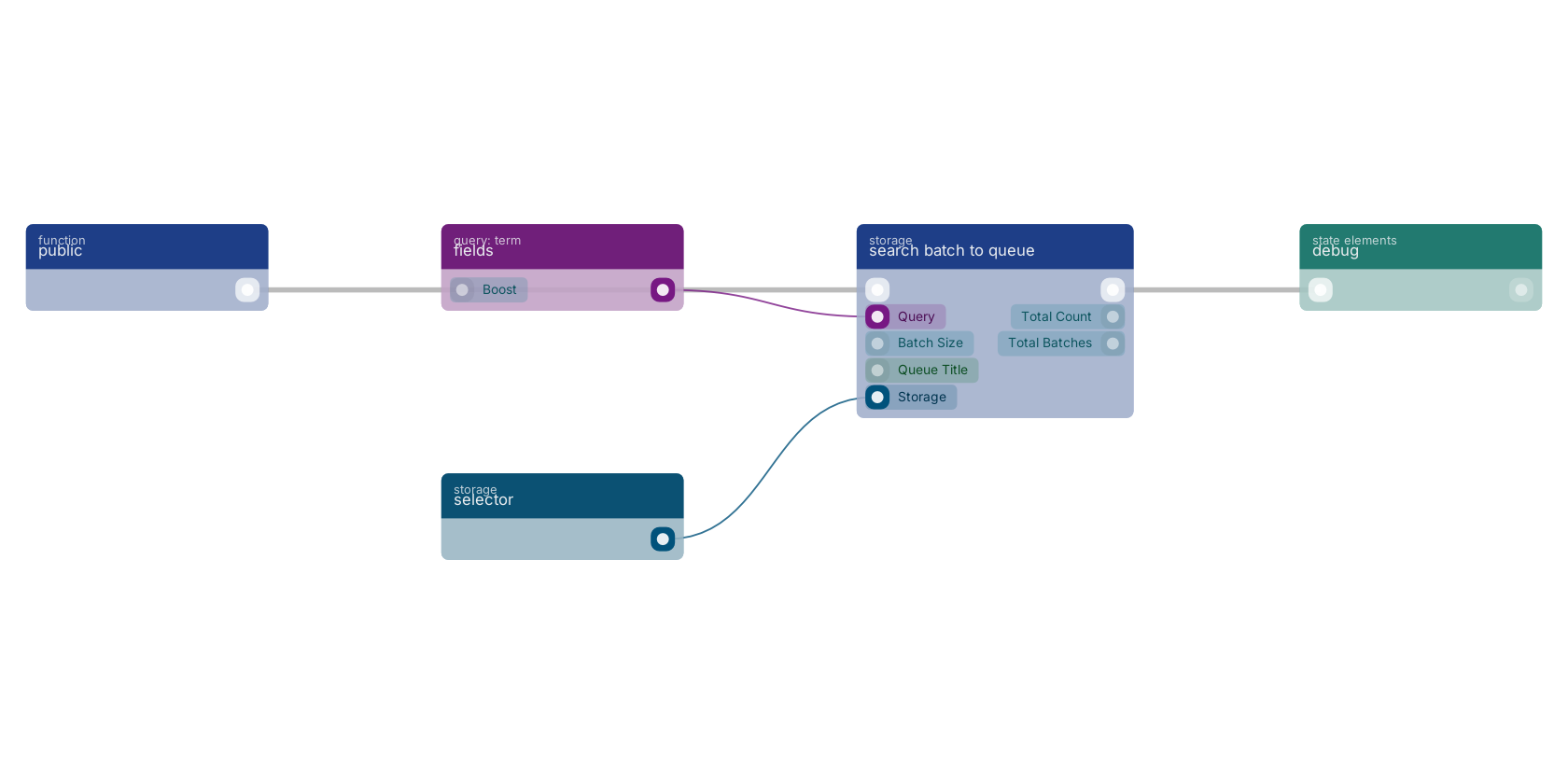 Studio canvas example for the search batch to queue block: typical wiring for search batch to queue.