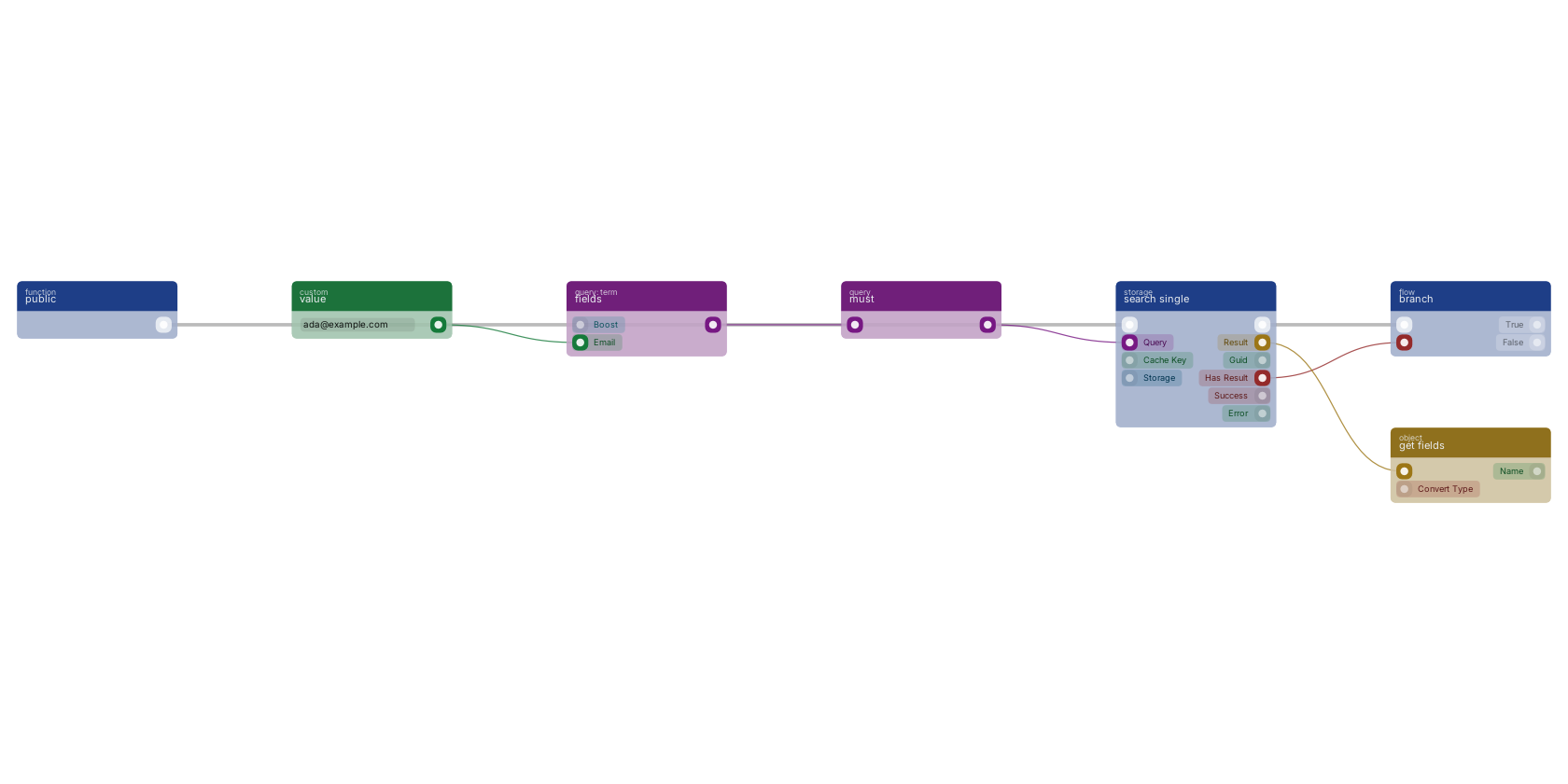 Studio canvas example for the search single block: searching for one document.