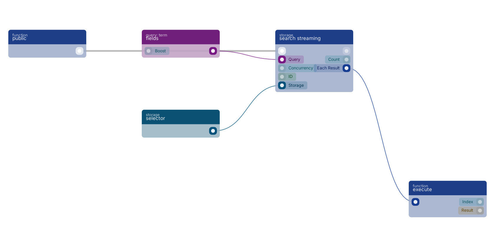 Studio canvas example for the search streaming block: typical wiring for search streaming.