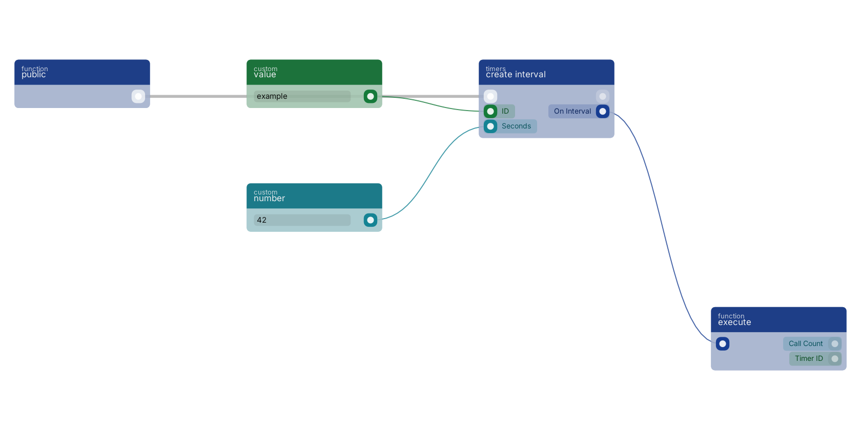 Studio canvas example for the create interval block: typical wiring for create interval.