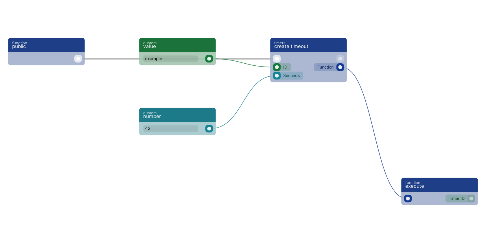 Studio canvas example for the create timeout block: typical wiring for create timeout.