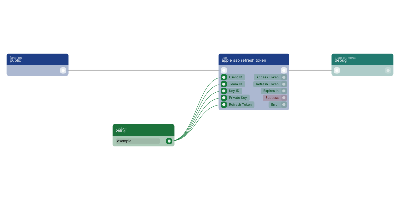Studio canvas example for the apple sso refresh token block: typical wiring for apple sso refresh token.