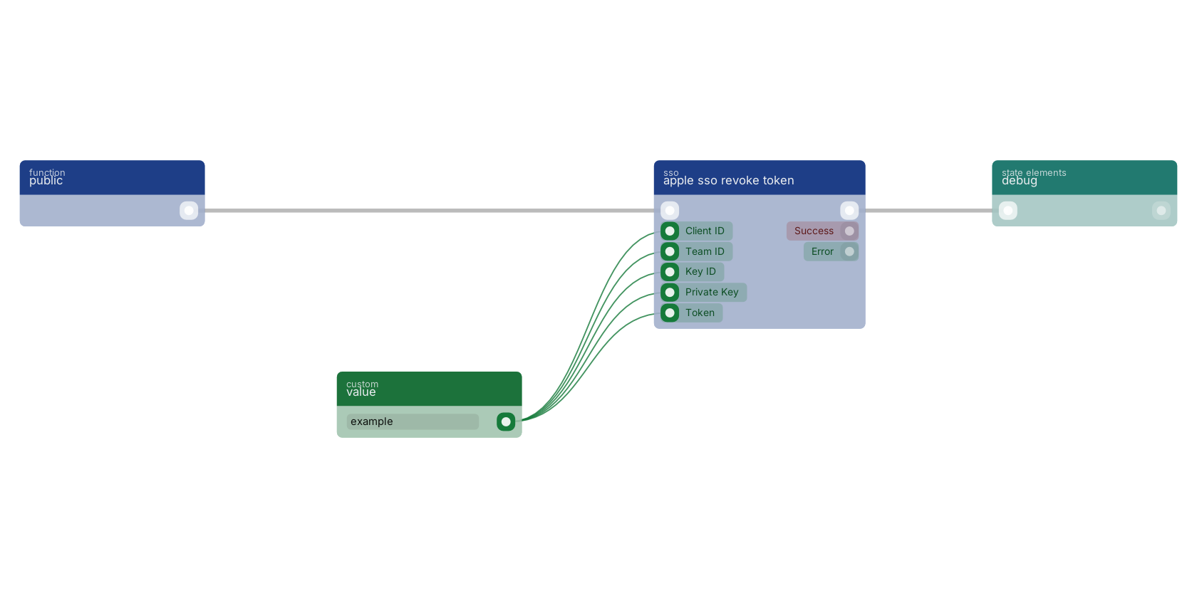 Studio canvas example for the apple sso revoke token block: typical wiring for apple sso revoke token.