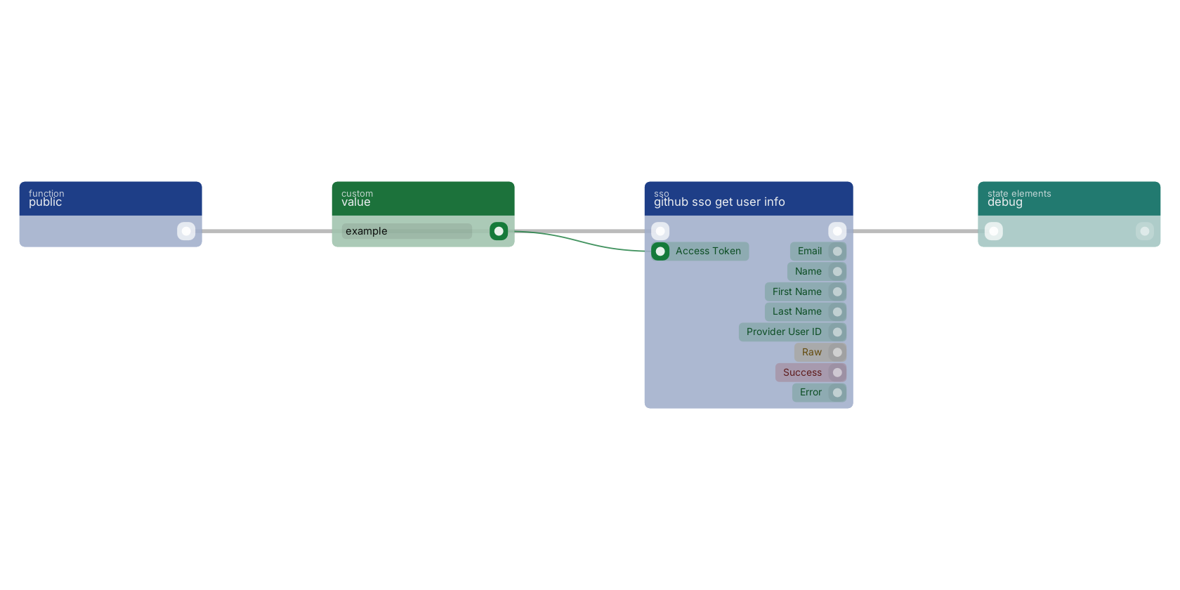 Studio canvas example for the github sso get user info block: typical wiring for github sso get user info.