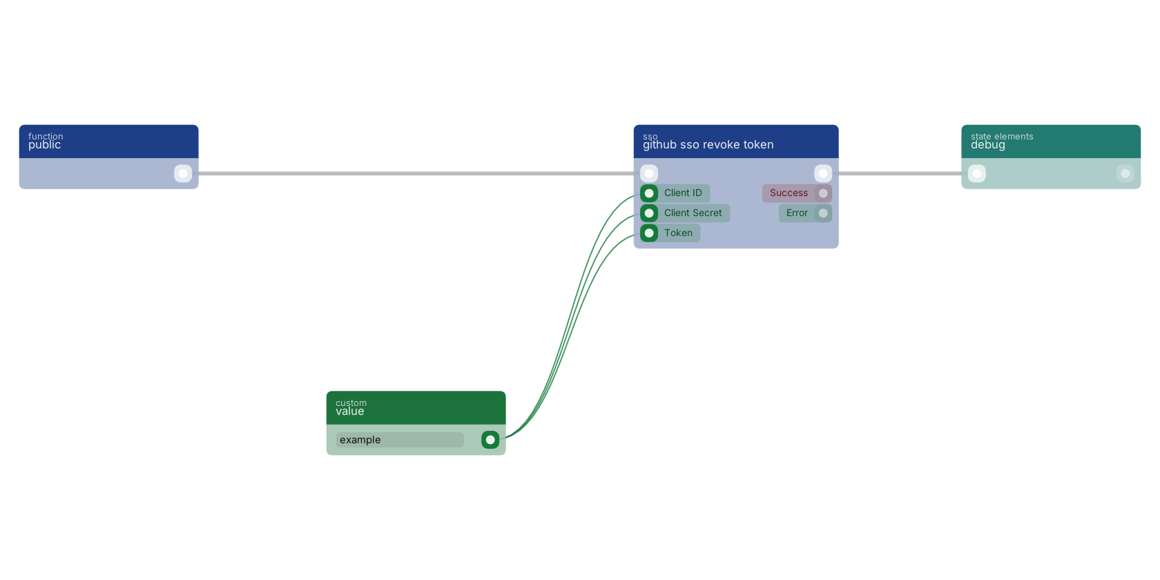 Studio canvas example for the github sso revoke token block: typical wiring for github sso revoke token.
