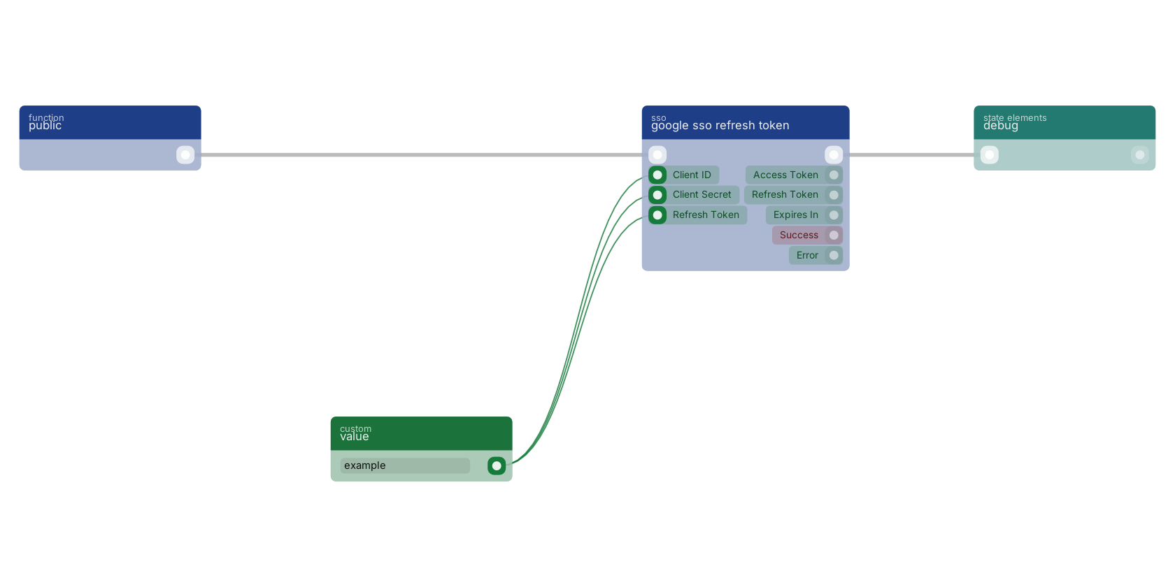 Studio canvas example for the google sso refresh token block: typical wiring for google sso refresh token.