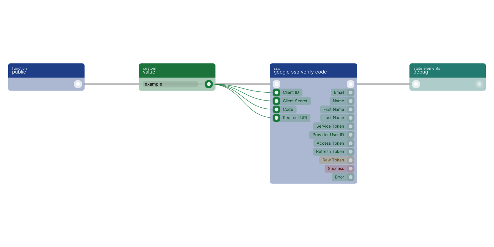Studio canvas example for the google sso verify code block: typical wiring for google sso verify code.