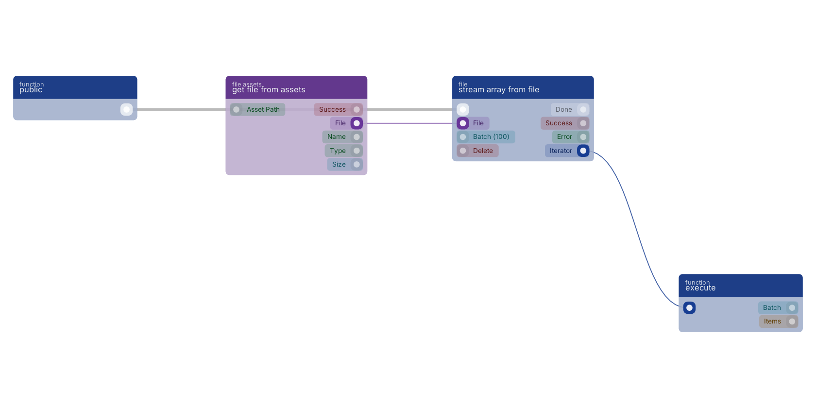 Studio canvas example for the stream array from file block: typical wiring for stream array from file.