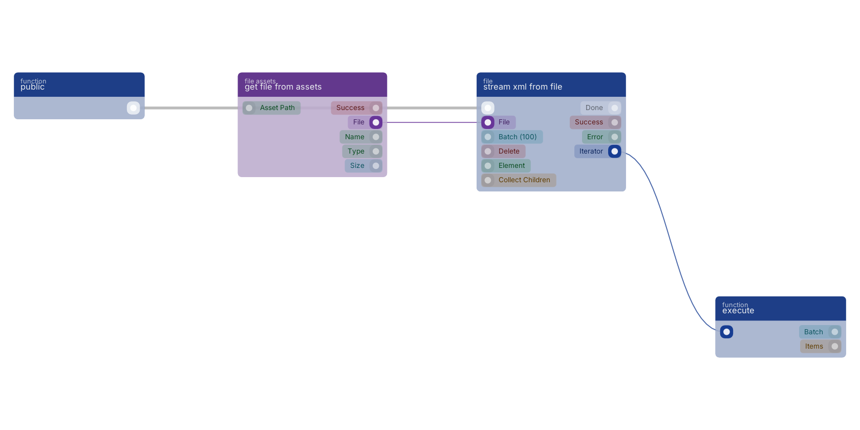 Studio canvas example for the stream xml from file block: typical wiring for stream xml from file.