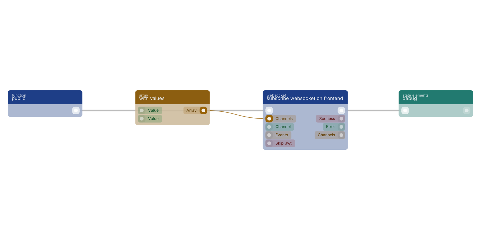 Studio canvas example for the subscribe websocket on frontend block: typical wiring for subscribe websocket on frontend.