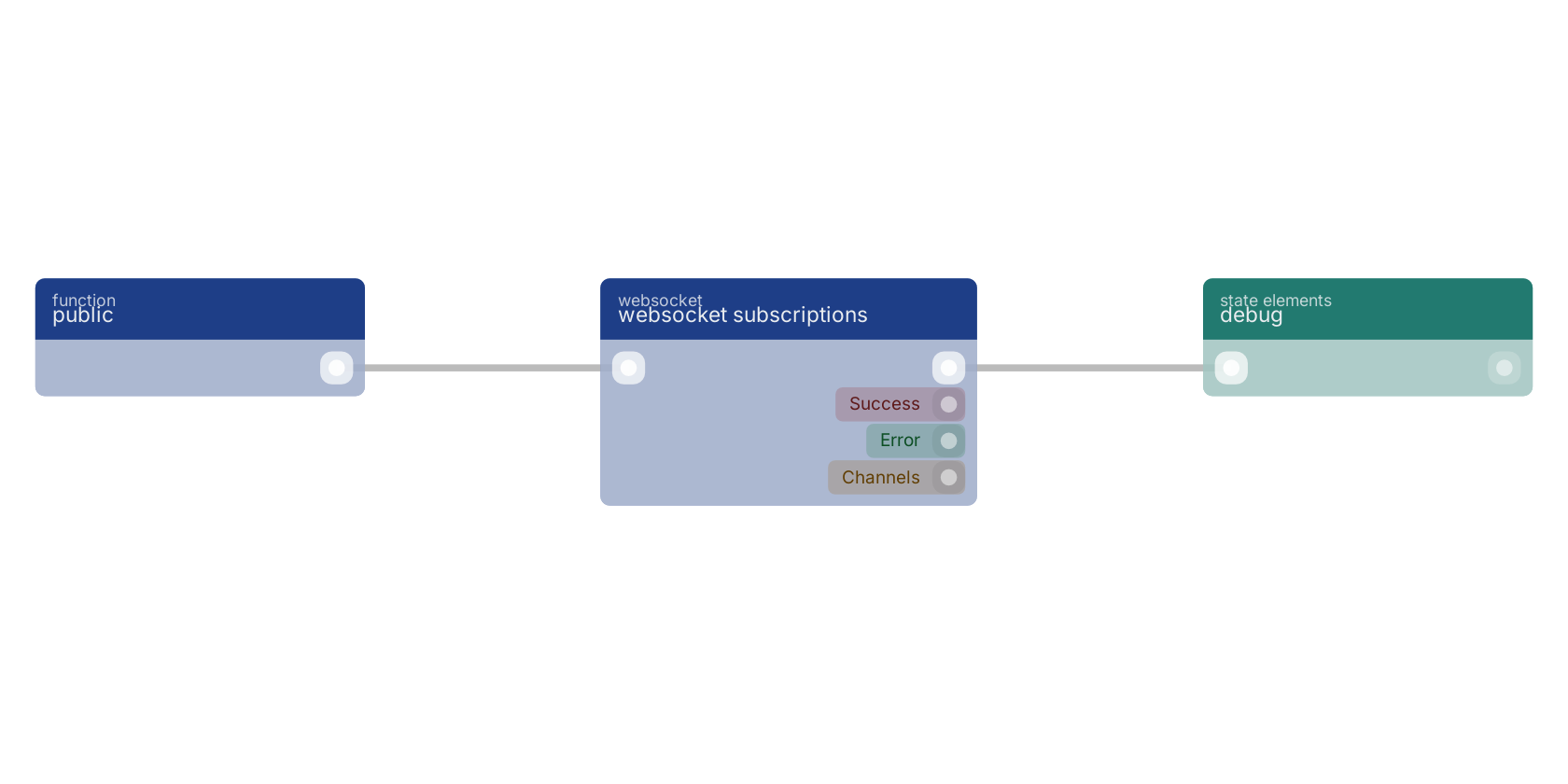 Studio canvas example for the websocket subscriptions block: typical wiring for websocket subscriptions.
