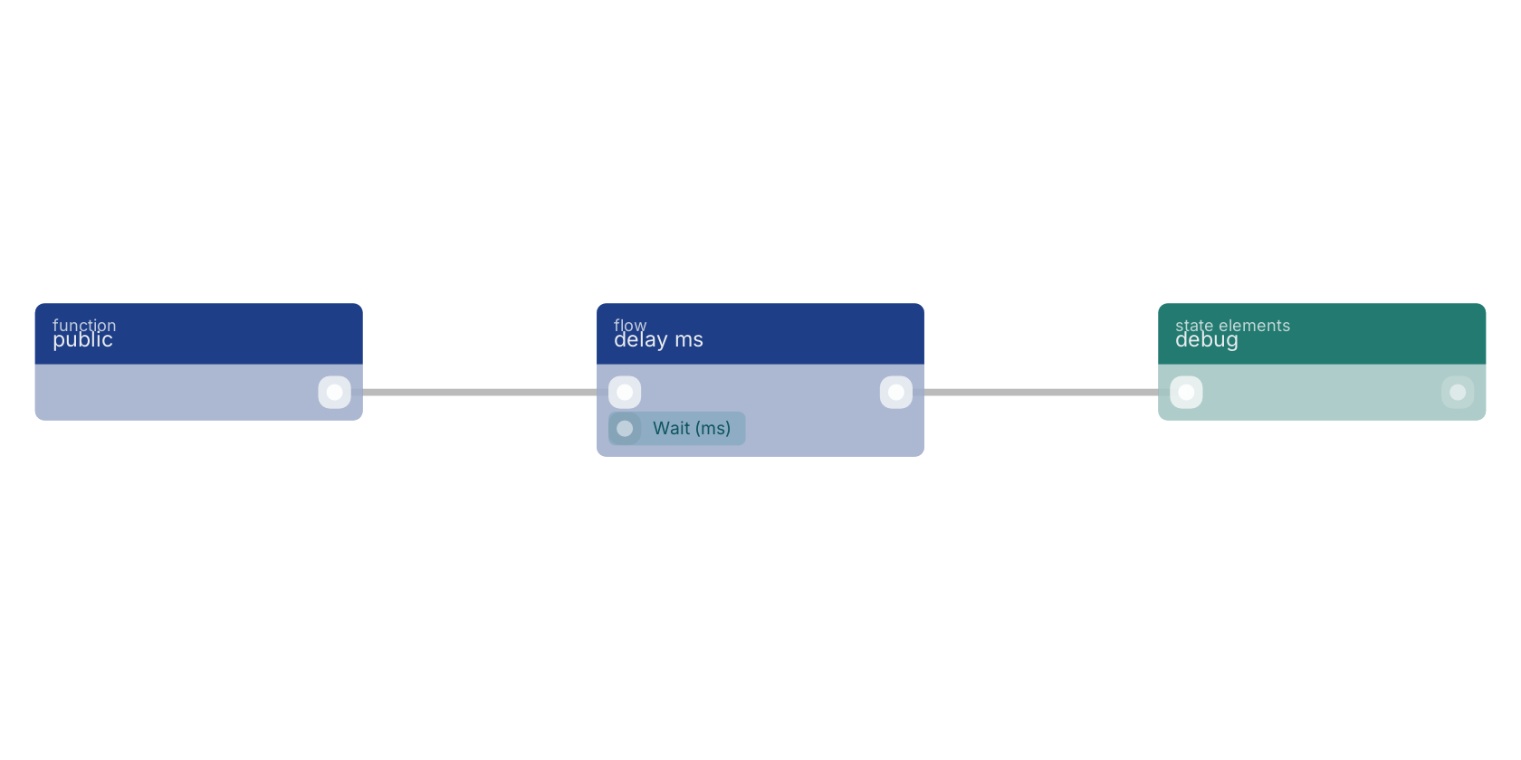 Studio canvas example for the delay ms block: typical wiring for delay ms.