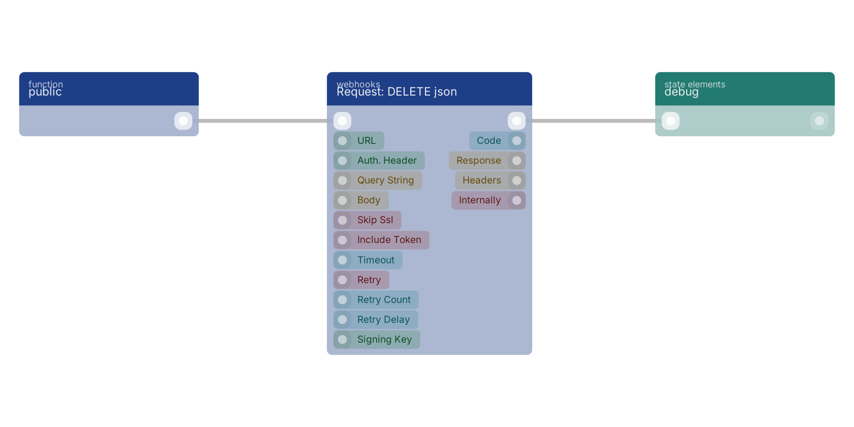 Studio canvas example for the Request: DELETE json block: typical wiring for Request: DELETE json.