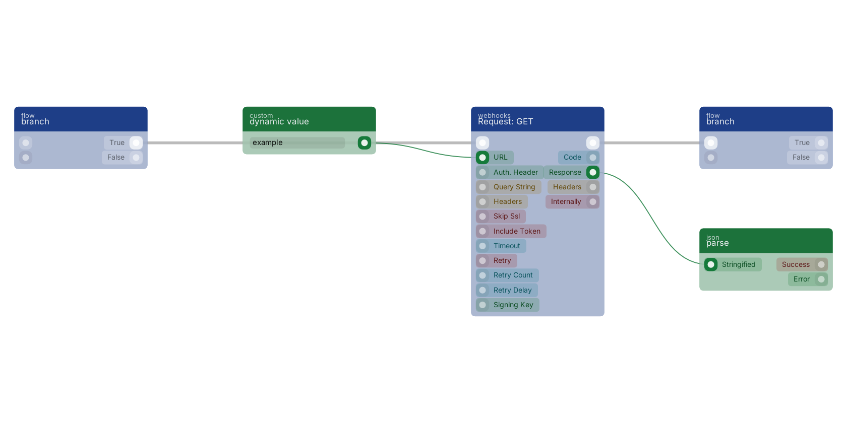 Studio canvas example for the Request: GET block: typical wiring for Request: GET.