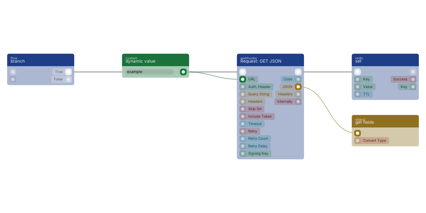 Studio canvas example for the Request: GET JSON block: typical wiring for Request: GET JSON.