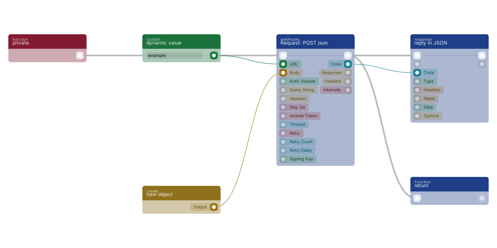 Studio canvas example for the Request: POST json block: typical wiring for Request: POST json.