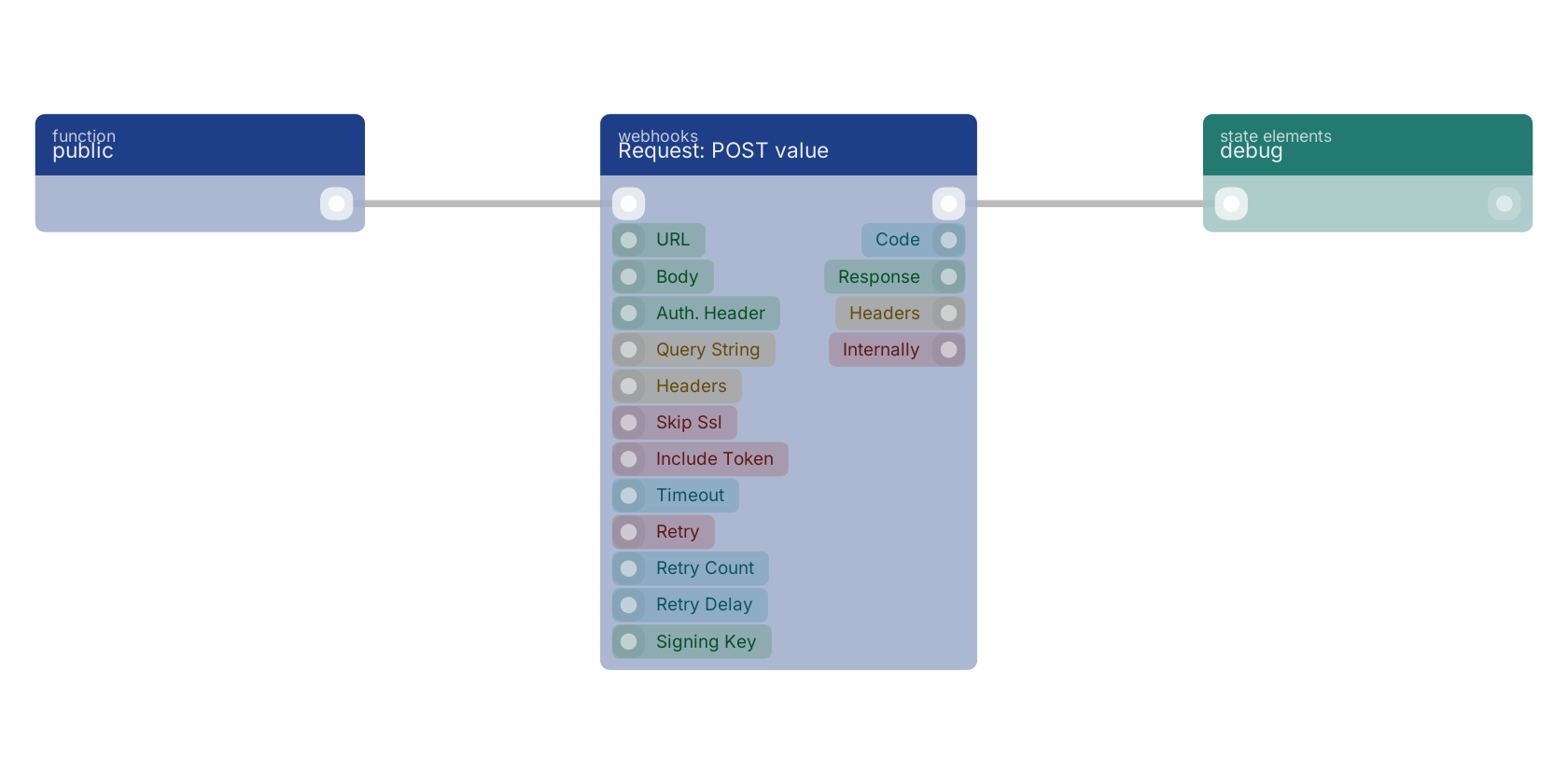Studio canvas example for the Request: POST value block: typical wiring for Request: POST value.