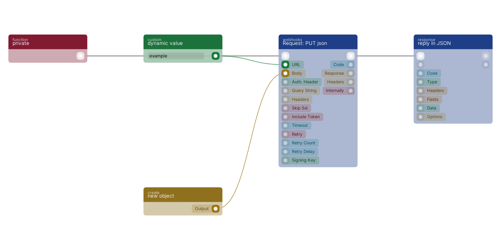 Studio canvas example for the Request: PUT json block: typical wiring for Request: PUT json.