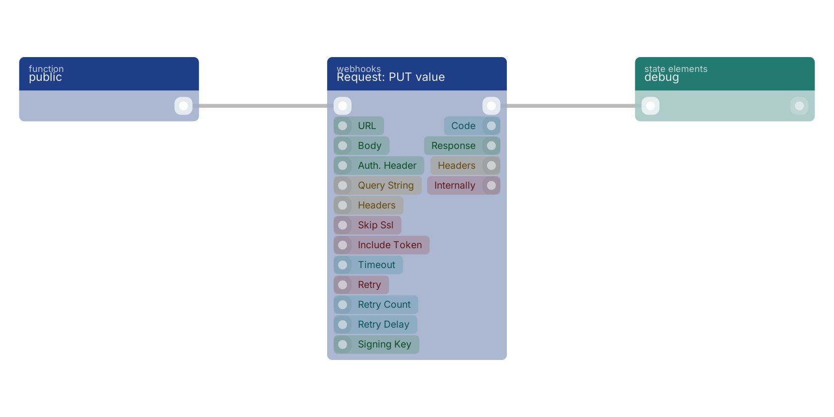 Studio canvas example for the Request: PUT value block: typical wiring for Request: PUT value.