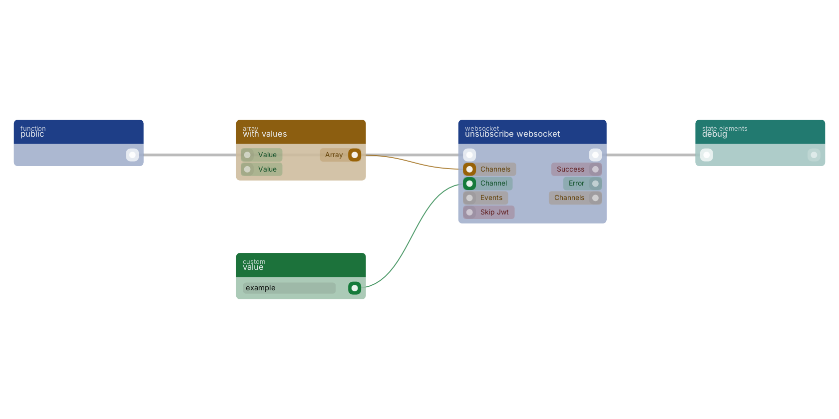Studio canvas example for the unsubscribe websocket block: typical wiring for unsubscribe websocket.