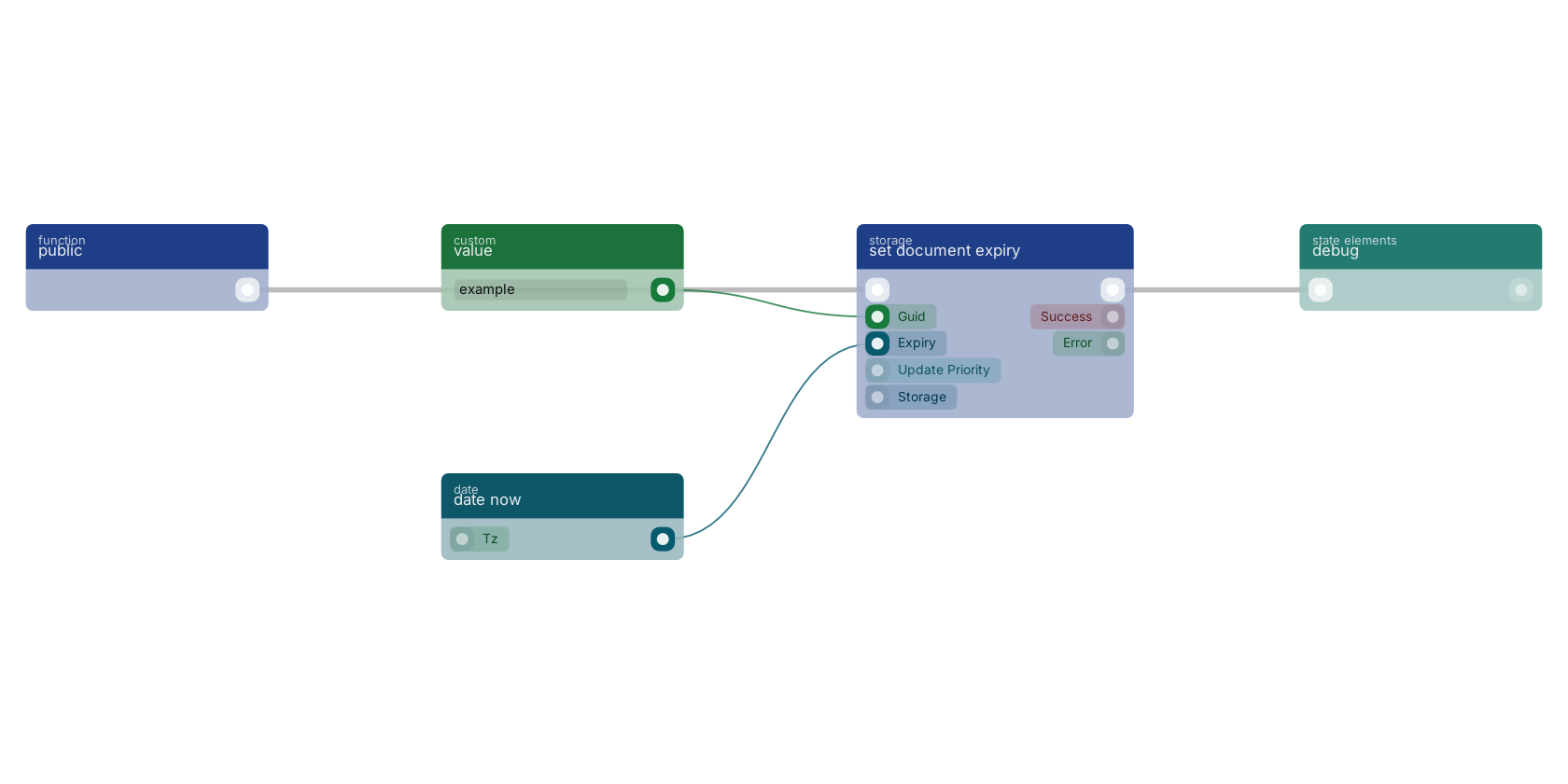 Studio canvas example for the set document expiry block: typical wiring for set document expiry.